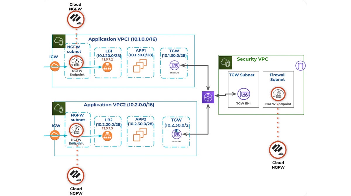 Palo Alto Networks Cloud NGFW diagram.