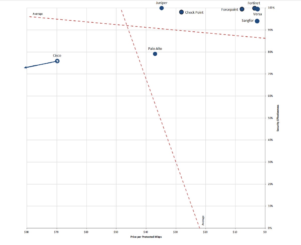 Security Effectiveness chart.