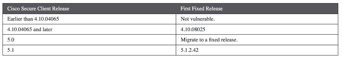 Table containing info on software fix releases from Cisco.