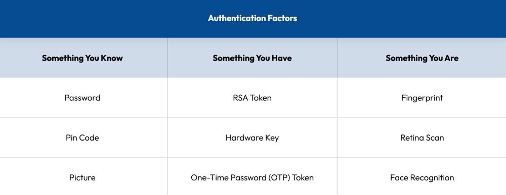 Table explaining different authentication factors.