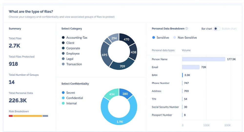 Sample data classification from Proofpoint’s dashboard.