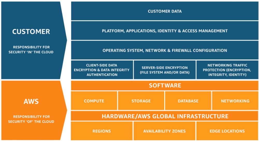 Sample shared responsibility model from AWS.