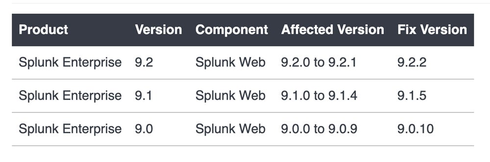 Chart showing fix versions for Splunk Enterprise.