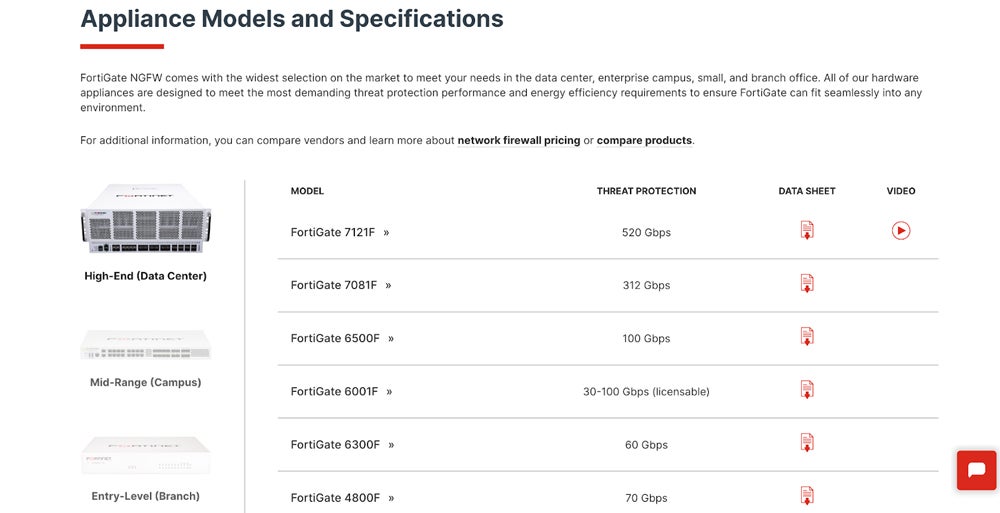 FortiGate models.