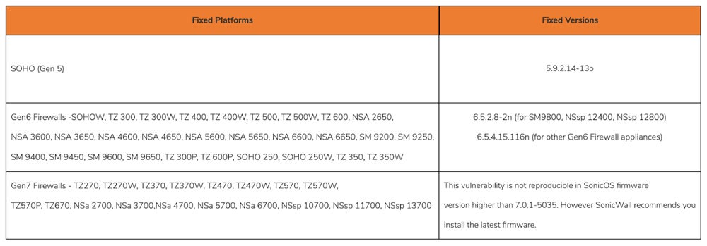 SonicWall's list of fixed software.