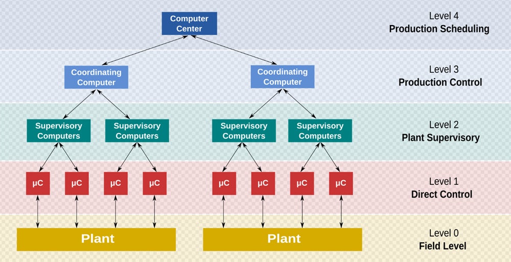 A digram for Supervisory Control and Data Acquisition (SCADA) System.