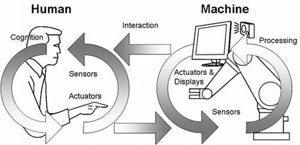 Infographic for Human Machine Interface (HMI.