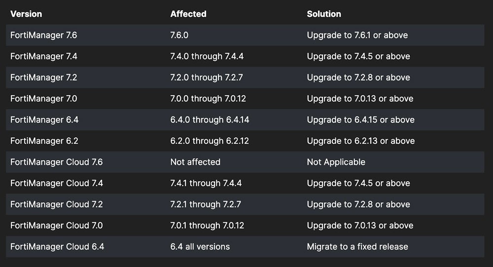 Chart where Fortinet provides the following table of affected software versions and their appropriate upgrades.