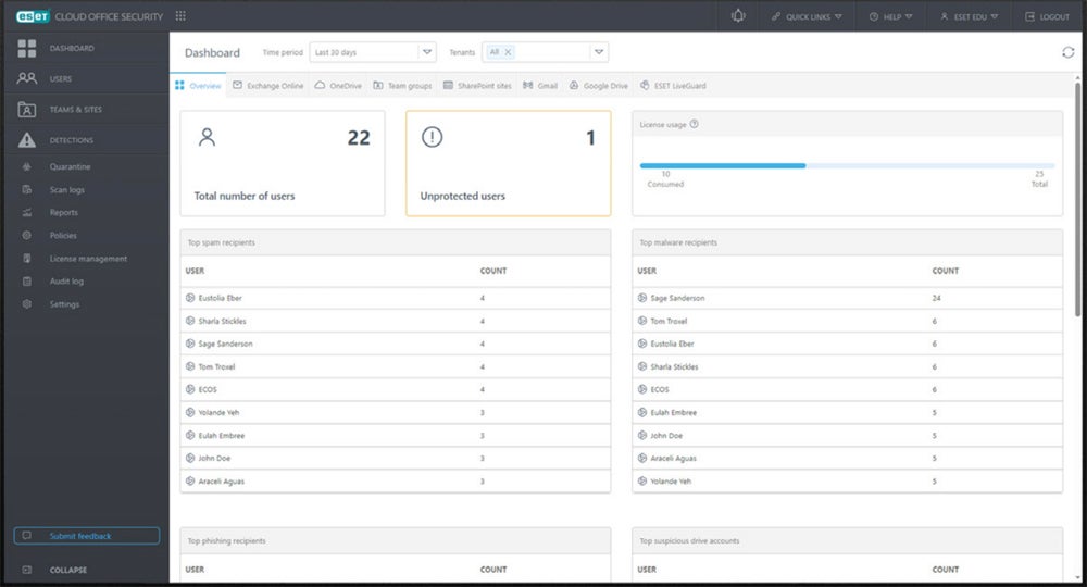 ESET's main Cloud Office Security dashboard.