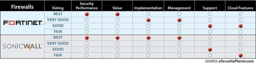SonicWall vs Fortinet