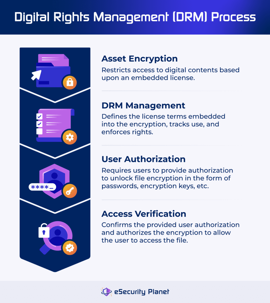 The Digital Rights Management (DRM) Process