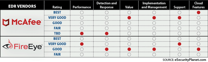 FireEye vs McAfee